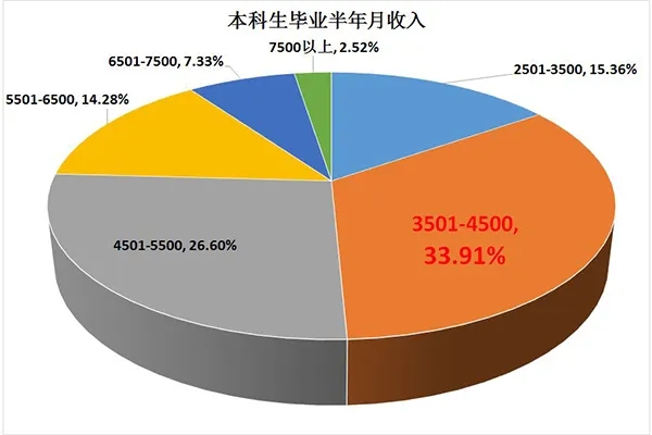 大学生工资等级划分，近9成的本科生处于“低档”，学历无用？（大学生工资标准表）