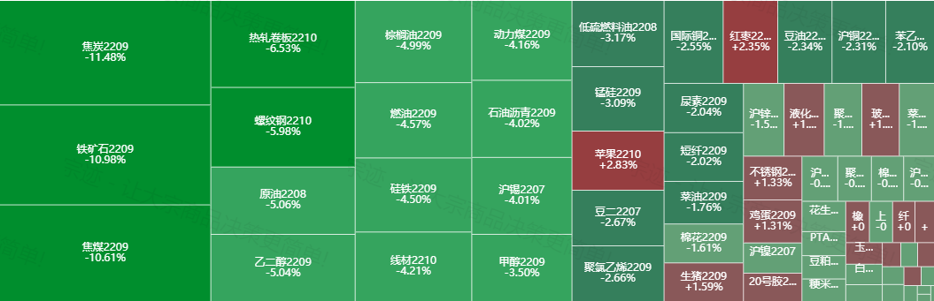 宗迹数据异动大宗商品全面飘绿，焦炭跌超11.48%，盘面怎么了？