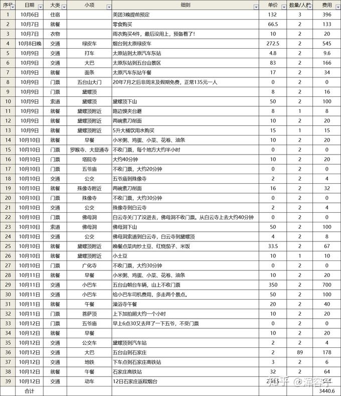 五台山2020年超全攻略（内含景点、交通、住宿、吃饭等详细花销）