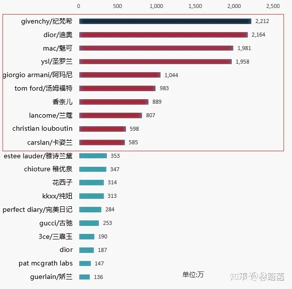 口红排行榜前十名（数据向）